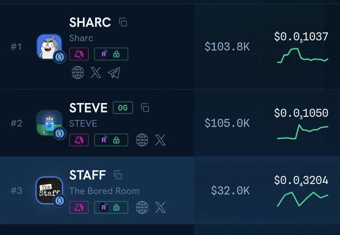 A cryptocurrency ranking list showing #1 SHARC (Sharc) at $103.8K, #2 STEVE (OG) at $105.0K, and #3 STAFF (The Bored Room) at $32.0K, with small green price trend charts.