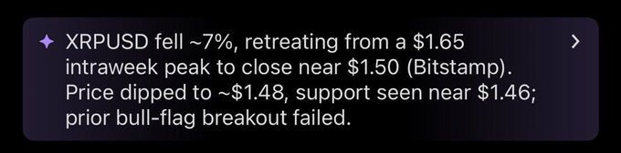 A trading alert message reading: 'XRPUSD fell ~7%, retreating from a $1.65 intraweek peak to close near $1.50 (Bitstamp). Price dipped to ~$1.48, support seen near $1.46; prior bull-flag breakout failed.'