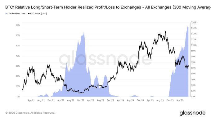 A Glassnode chart showing Bitcoin's Relative Long/Short-Term Holder Realized Profit/Loss to Exchanges (30-day moving average), with the LTH Realized Loss ratio spiking to nearly 70% — illustrating the kind of long-term holder capitulation that often marks market bottoms even when price action remains relatively flat.