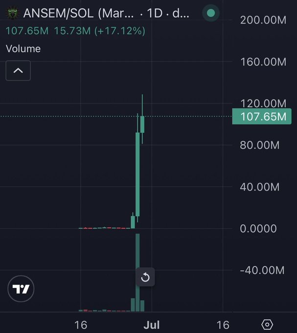 A TradingView volume chart for the ANSEM/SOL pair showing a sharp spike to 107.65M (+17.12%) in early July.