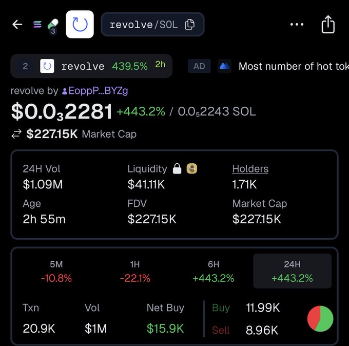 A mobile screenshot shows the $REVOLVE/SOL trading page displaying a price of $0.0₃2281 (up +443.2%), with a market cap of $227.15K, $1.09M in 24H volume, 1.71K holders, and a net buy of $15.9K (11.99K buys vs. 8.96K sells), reflecting strong accumulation consistent with the post's note about the token's trending status and buyback-and-burn mechanics.