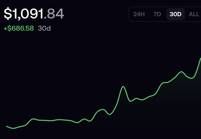 A financial chart showing a balance of $1,091.84 with a +$686.58 gain over 30 days, displayed as a green upward-trending line graph on a dark background.
