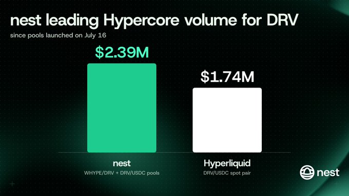 A bar chart from nest shows it leads Hypercore volume for DRV since pools launched on July 16, with nest generating $2.39M in WHYPE/DRV + DRV/USDC pools compared to Hyperliquid's $1.74M on its DRV/USDC spot pair. The image visually supports the post's claim that nest is still leading Hyperliquid in DRV trading volume, encouraging users to join onchain market making in the DeriveXYZ pools to earn NEST.