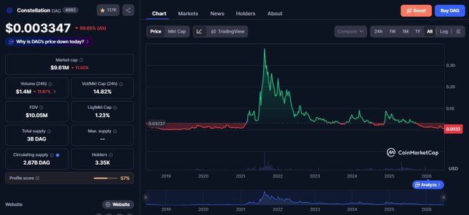 The image shows a graph that displays the value of Bitcoin over time. The graph has a downward trend, which indicates a decrease in the value of Bitcoin. This information might be useful for those interested in investing or trading Bitcoins, as they can analyze the market trends and make informed decisions based on the data presented in the graph.