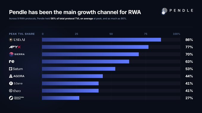 A Pendle analytics chart titled 'Pendle has been the main growth channel for RWA,' showing peak TVL share percentages across 9 RWA protocols including USD.A (86%), APY.ai (77%), and Sierra (70%).