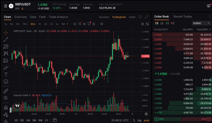 A cryptocurrency trading interface displays the XRP/USDT chart on Binance, showing the current price at 1.4186 (+1.41, +2.20%), with the candlestick pattern hovering around the $1.41-$1.42 range and clearly stuck below the $1.43 resistance level mentioned in the post. The right panel shows the order book with buy and sell orders, illustrating the market depth around these critical price levels discussed in the accompanying analysis.