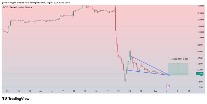 A 4-hour DEXE/USDT candlestick chart on Binance displays a bullish pennant pattern with a projected 66.73% breakout target to $3,500, aligning with the post's mention of potential relief toward that level following the recent recovery.