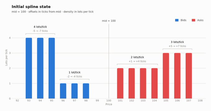 A bar chart titled "Initial spline state" displays a market maker's liquidity distribution for Phoenix Perpetuals, with bids (blue) clustered at 4 lots/tick from -5 to -7 ticks and 1 lot/tick from -2 to -4 ticks below the mid of 100, and asks (red) at 2 lots/tick from +1 to +4 ticks and 3 lots/tick from +5 to +7 ticks above mid, illustrating the curved density profile that the new spline functionality allows makers to adjust as a single curve rather than replacing individual orders.
