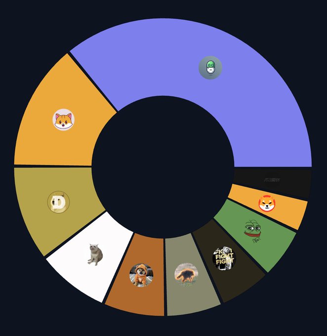 A circular pie chart divided into colored segments of varying sizes, each containing a different dog meme image or emoticon, with the largest purple segment featuring a green alien face.