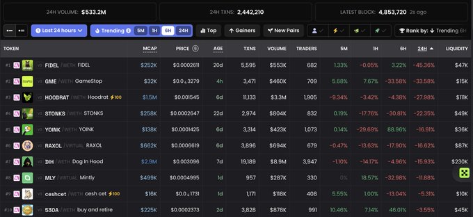 A cryptocurrency tracking dashboard showing tokens like FIDEL, GME, HOODRAT, STONKS, YONK, RAXOL, DIH, MLY, cesshcet, and 530A with 24H volume of $533.2M.