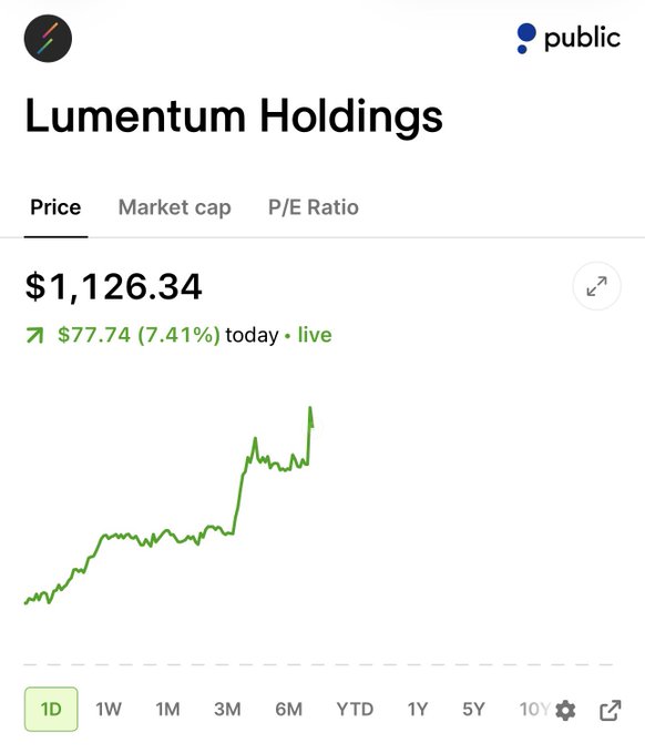 The image shows a Public.com stock chart for Lumentum Holdings (ticker $LITE) trading at $1,126.34, up $77.74 (7.41%) today on heavy intraday momentum. This visually reinforces the post's claim that $LITE is "absolutely flying right now," as the 1-day chart displays a sharp upward spike following a steady climb.
