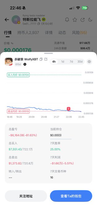 The image shows a cryptocurrency trading interface displaying the token "特斯拉能飞" (Tesla Can Fly) priced at $0.000176, with a highlighted trader "杀破狼 WolfyXBT" who took an 81.63% loss (-$6,164.08) on the token. This visually supports the post's claim that "President Wolf" suffered an 82% loss and exited the position on the "Tesla Can Fly" token.