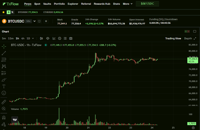A cryptocurrency trading chart from TxFlow showing the price of BTCUSDC around $77,354.5, down -1.57% over 24 hours.