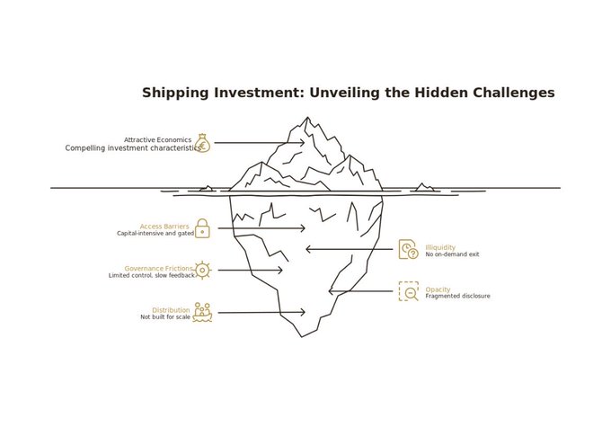 The image is an iceberg diagram titled "Shipping Investment: Unveiling the Hidden Challenges," showing visible advantages like "Attractive Economics" and "Compelling Investment characteristics" above water, while submerged challenges include "Access Barriers: Capital-intensive and gated," "Governance Frictions: Limited control, slow feedback," "Distribution: Not built for scale," "Illiquidity: No on-demand exit," and "Opacity: Fragmented disclosure."

This visually illustrates the post's point about how commercial shipping's strong cash flows from vessel rentals are undermined by high entry costs ($30M-$120M per ship) and other hidden barriers that lock out regular investors—the exact accessibility gap that Ethra Ship aims to solve through RWA tokenization.