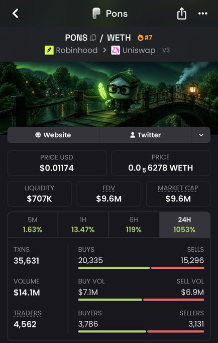 The image shows a cryptocurrency tracking app displaying detailed stats for the token "Pons" (PONS) paired with WETH, including a price of $0.01174, a market cap and FDV of $9.6M, liquidity of $707K, and dramatic 24-hour gains of 1053%, alongside 35,631 transactions and a buy/sell ratio heavily favoring buyers (20,335 buys vs 15,296 sells); this directly illustrates the poster's point about having bought $PONS near an $8M market cap and holding through its massive run, while they now pivot to promoting $ROBINCAT as the next potential runner backed by Robinhood features.