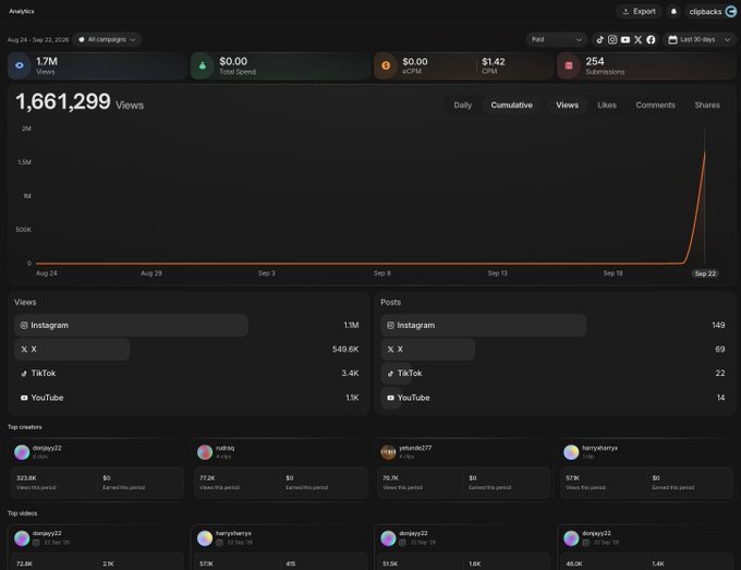 A Clipboard analytics dashboard displays 1,661,299 cumulative views over the period of Aug 24-Sep 22, 2025, with a sharp spike at the end, broken down by platform (Instagram 1.1M, X 549.6K, TikTok 3.4K, YouTube 1.5K), showing 254 total submissions and highlighting top creators like dansyzz22, nebraq, and vrtanlss377 with $0.00 earned across all campaigns.