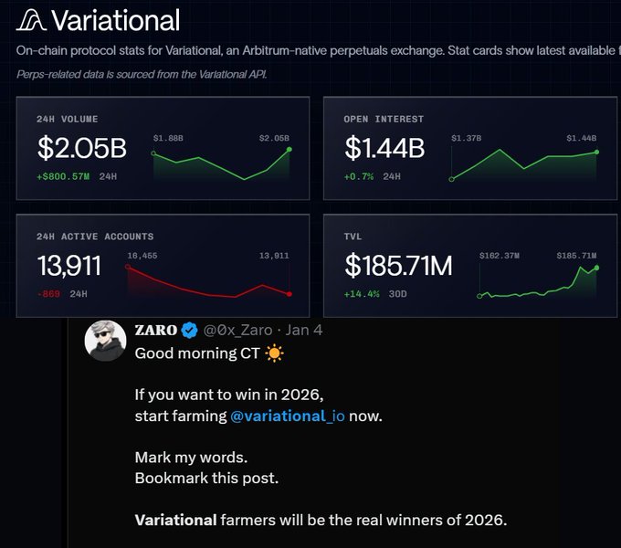 A dashboard displaying on-chain protocol stats for Variational, an Arbitrum-native perpetuals exchange, showing $2.05B 24H volume, $1.44B open interest, and a promotional tweet about farming @variational_io.