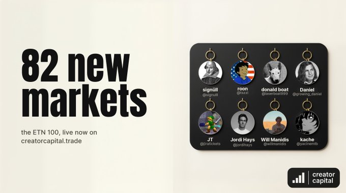 A promotional graphic for Creator Capital advertising '82 new markets' for the ETN 100 on creatorcapital.trade, showing a keychain of profile photos with handles like signull, roon, donald boat, Daniel, JT, Jordi Hays, Will Manidis, and kache.