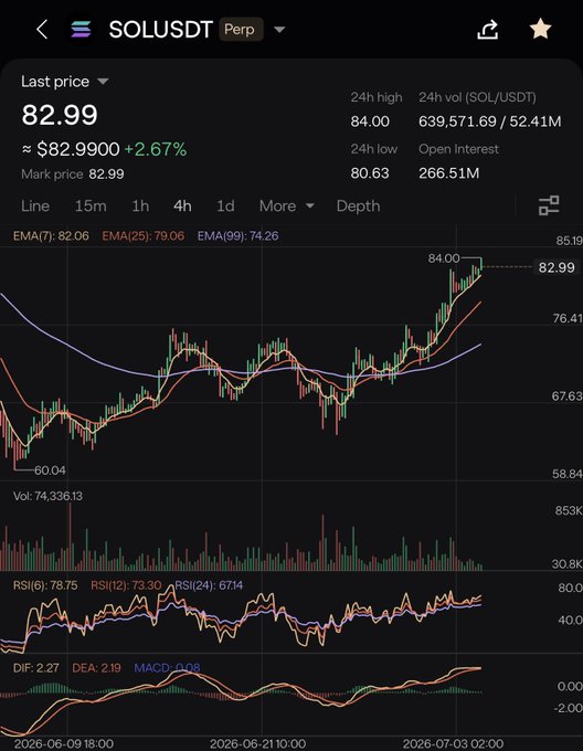 A 4-hour SOL/USDT perpetual futures chart on Binance shows price at 82.99 (+2.67%), having tested the 24h high of 84.00 with rising EMAs (7: 82.06, 25: 79.06, 99: 74.26), supporting the post's bullish breakout thesis above $84.
