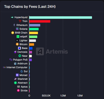 The image shows a bar graph comparing the top chains by fees charged for last 24 hours across various cryptocurrency networks, with each network represented by its own colored bar. The chart is titled "Top Chains by Fees" and displays the name of the cryptocurrency network on the left side along with a legend or key that maps the different colors to the respective fees. In the image, there are three distinct colored bars representing Bitcoin, Ethereum, and Solana, each corresponding to their respective fees in the graph's bar chart. The post also includes a paragraph discussing the top networks by fees for last 24 hours, focusing on Hyper Liquid X, @trondao, and @ethereum, highlighting the fees charged and the network usage during that time period.