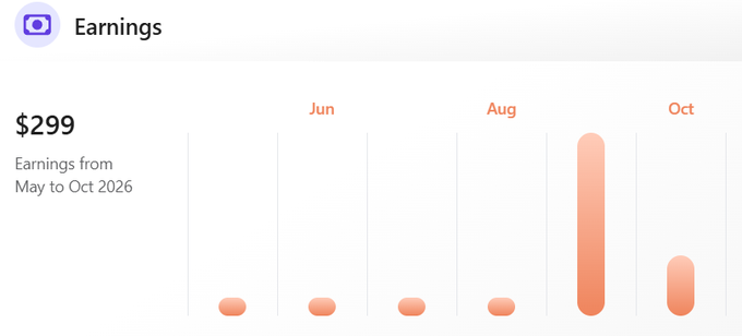A financial earnings chart showing $299 in earnings from May to Oct 2026, with orange bar graphs displaying a significant spike in September and smaller amounts in other months.