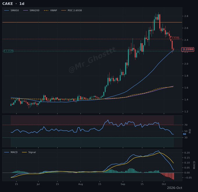 A financial chart displays the ticker 'CAKE' on a 1-day timeframe, featuring candlestick price action, an SMA50 moving average, VWAP, an RSI subplot, and a MACD indicator, with a watermark reading '@Mr_Ghosttt' and a current value of '2.2390'.