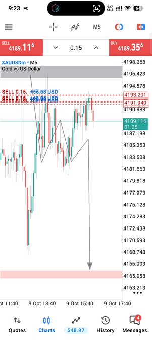 A smartphone screenshot of a trading app showing a candlestick chart for XAUUSDm (Gold vs US Dollar), with the current sell price at 4189.11 and a marked technical downward projection.
