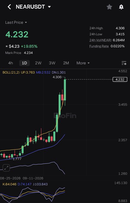 A crypto trading chart on ProFin showing NEAR/USDT at 4.232, up 19.85%, with candlestick data and moving averages.
