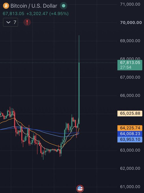 A Bitcoin/U.S. Dollar price chart showing BTC at $67,813.05, up 4.95%, with a dramatic green price spike visible on the candlestick graph.