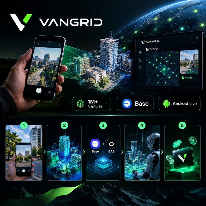 A Vangrid promotional graphic showing a workflow of capturing real-world data with a smartphone to create 3D models and earn USDC payments on the Base network, with steps illustrating '1M+ Captures', 'Base', and 'Android Live'.