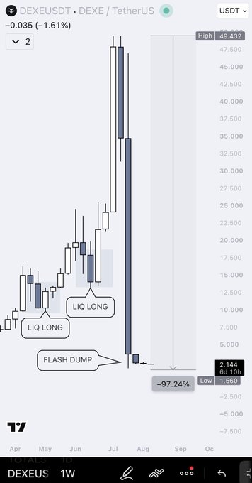 A TradingView weekly candlestick chart for DEXEUSDT (DEXE / TetherUS) showing a dramatic -97.24% flash dump from a high of 49.432 to a low of 1.560, with annotations marking two 'LIQ LONG' zones and the 'FLASH DUMP'.