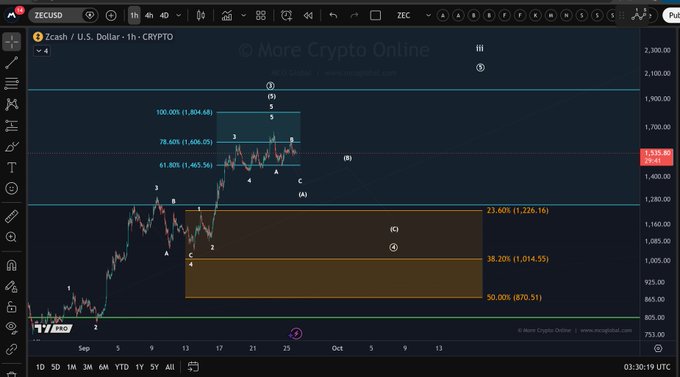 A TradingView chart of Zcash (ZECUSD) on the 1-hour timeframe displays Elliott Wave analysis with labeled wave structures (1-5, A-B-C) and Fibonacci retracement levels (23.60% at 1,226.16; 38.20% at 1,014.55; 50.00% at 870.51; 61.80% at 1,465.56; 78.60% at 1,606.05; 100.00% at 1,804.68), with the current price at 1,635.46, illustrating a potential C-wave decline setup consistent with the post's analysis.