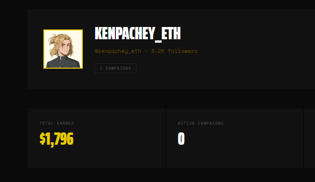 A profile dashboard for 'kenpachey_eth' (@kenpachey_eth) showing 3.2K followers, 1 campaign, and $1,796 total earned.