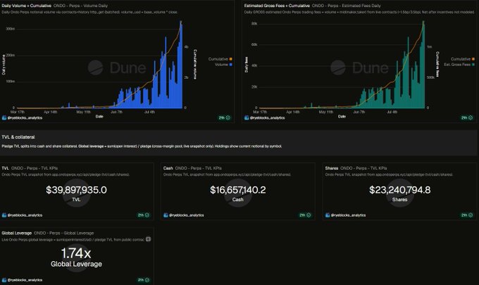 **Caption:** A Dune analytics dashboard tracking ONDO's perpetual DEX metrics, showing $39.89M in TVL with 58% ($23.24M) from tokenized shares collateral, alongside cumulative gross fees and detailed TVL breakdowns by asset.

**Relation to post:** The dashboard visually confirms the author's tweet by displaying the $39.89M collateral breakdown—highlighting that tokenized shares make up the majority of pledged collateral, supporting the point about native stock collateral being central to Ondo Perps' thesis rather than an underused feature.