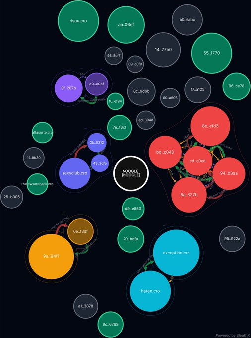 A Cronos bubble map showing NOOGLE (CA: 0x5D8C853b6cb2b1A0cFD8Ed8104370B0AB8FF1D91) token distribution with large clusters dominated by addresses like 8e..efd3, bd..c040, ed..c0cd, 94..b3aa, and 8a..327b, supporting the post's claim that the token is heavily concentrated among a small group of holders and would likely require OTC trading before significant price movement.