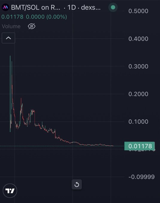 This is a 1-day chart of BMT/SOL on Dexscreener, showing the price of Bubblemaps token ($BMT) has dropped significantly from its peak. The BMT/SOL price is currently at 0.01178.