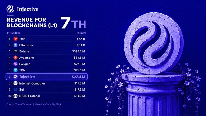 An infographic from Injective showing 'REVENUE FOR BLOCKCHAINS (L1)' ranked 7th in a 3-year sum, listing projects like Tron ($7.7B) and Ethereum ($3.1B), with Injective at $22.4M.