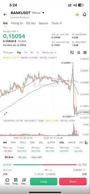 A Binance trading app screenshot for BANKUSDT (Lorenzo Protocol) showing a price of 0.15054, down 44.94%, with 24h volume of 43.84% sell orders vs 56.16% buy orders, displaying candlestick charts and MA indicators.
