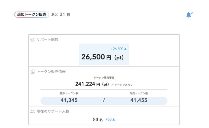 The image shows a crowdfunding dashboard displaying a support total of 26,500 yen (pt), with token sales information indicating 241.224 yen (pt) per token, 41,345 remaining tokens out of 41,455 sold, and 53 current supporters (+53)—correlating with the post celebrating the 5th anniversary crowdfunding campaign that has already attracted over 50 supporters offering 500 yen worth of tokens as a reward.