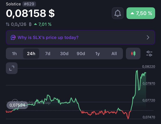 A cryptocurrency chart for token 'Solstice #629' shows a price of 0.08158 USD with a 7.50% increase, featuring a 24-hour price trend line and the prompt 'Why is SLX's price up today?'