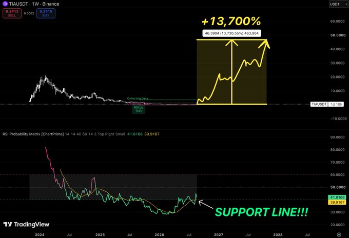 A TradingView chart for the TIAUSDT pair on Binance shows a projected +13,700% rally with annotations indicating a 'collecting zone' and a 'SUPPORT LINE!!!' on the RSI Probability Matrix.