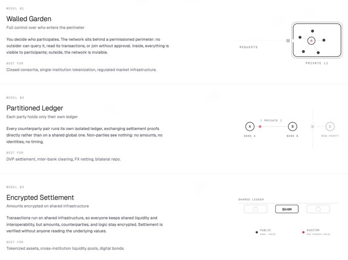 The image illustrates three blockchain privacy models—"Walled Garden" (Model 01), "Partitioned Ledger" (Model 02), and "Encrypted Settlement" (Model 03)—each with diagrams showing their structure and ideal use cases (e.g., DvP settlement, tokenized assets). It visually supports the post's point that financial data on @avax can be kept private by closing the network, splitting the ledger, or encrypting transactions on shared rails.