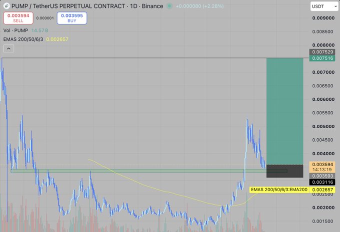 A daily chart of the PUMP/USDT perpetual contract on Binance showing a massive green bullish candle near the current price of 0.007516 (up 2.28%), illustrating the post's point that obvious breakout trades—like PUMP's sharp rally from the ~0.003 support area along the 200 EMA—are often the ones traders overlook.