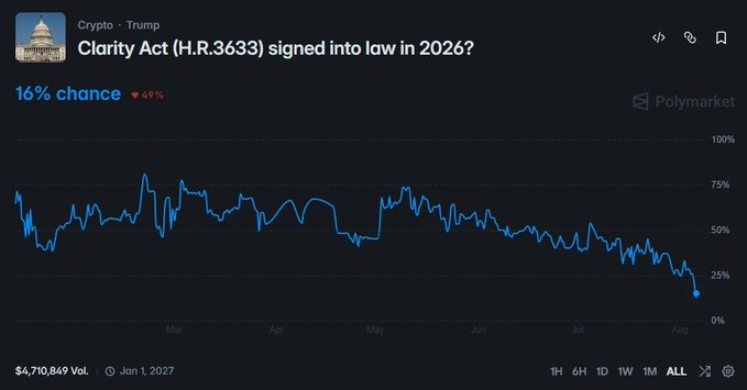 A Polymarket chart shows the CLARITY Act (H.R.3633) odds of being signed into law in 2026 dropping sharply to just 16% (down 49%), reflecting concerns that the Senate will leave for summer recess without addressing the crypto regulation bill. The trend line reveals steadily declining confidence in the bill's passage over the months from March through August.