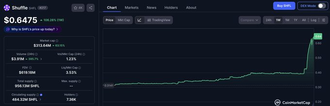 A CoinMarketCap chart for 'Shuffle (SHFL)' shows a price of $0.6475, up 108.28%, with a market cap of $313.64M and a dramatic price spike at the end of the timeline.