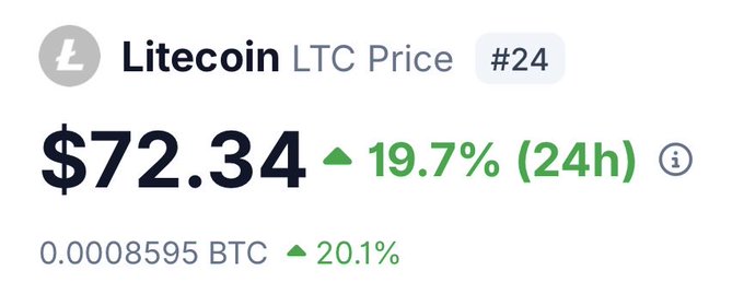 A cryptocurrency price tracker displaying 'Litecoin LTC Price' at $72.34, showing a 24-hour increase of 19.7% and a BTC value of 0.00008595 BTC.