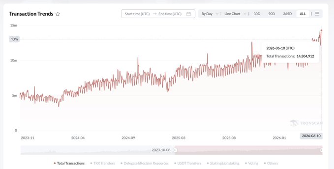 The image shows a website displaying a red line graph with the days of the week labeled along the x-axis, and total transactions above each day shown along the y-axis. The line has a steep incline from Monday to Friday which indicates that there is a significant increase in daily transactions during those periods.