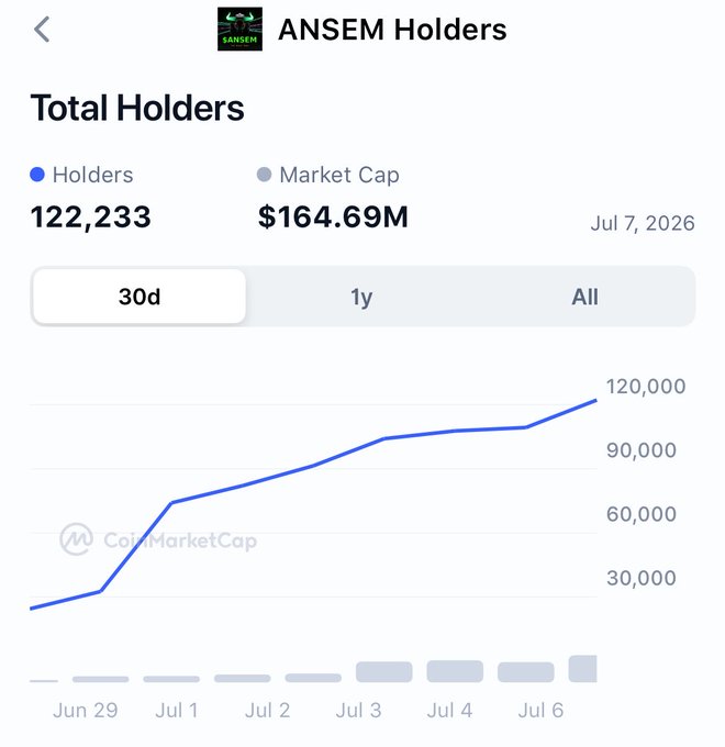 A CoinMarketCap chart showing ANSEM token total holders at 122,233 with a market cap of $164.69M as of Jul 7, 2026, displaying a 30-day upward trend.