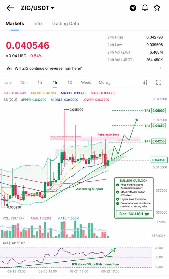 A bullish technical chart of ZIG/USDT trading at $0.040546 (-0.54%) on the 4-hour timeframe, showing price holding above ascending support with moving averages in bullish crossover, RSI at 58.62, and a "BULLISH" bias indicator highlighting three take-profit targets (TP1: 0.04250, TP2: 0.04650, TP3: 0.05000) above a resistance zone—visually reinforcing the post's claim of a market "breather" while on-chain TVL hits new highs.