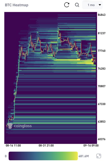 A Coinglass BTC liquidation heatmap showing one-month price action between roughly $60,376 and $84,843, with bright liquidity clusters concentrated around the $74,283-$77,760 range where most trading occurred. The visualization supports the post's observation that most leverage has already been cleared, highlighting remaining wicks near $77,760 that price may revisit ahead of FOMC.